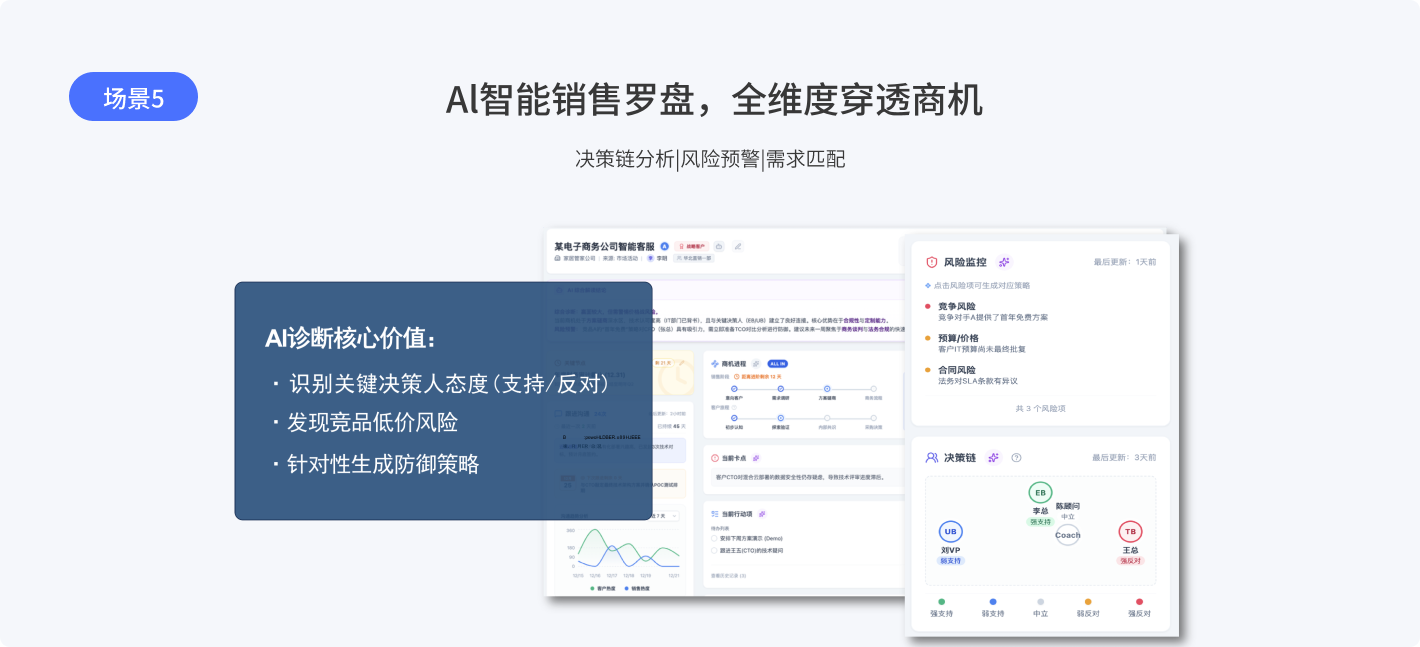 场景5：AI智能销售罗盘，全维度穿透商机