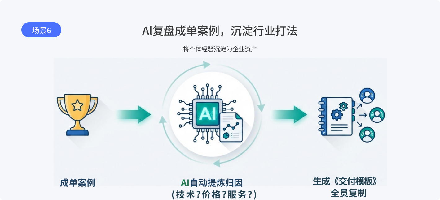 场景6：AI复盘成单案例，沉淀行业打法