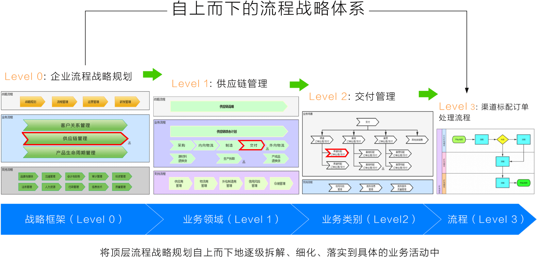 自上而下梳理流程
